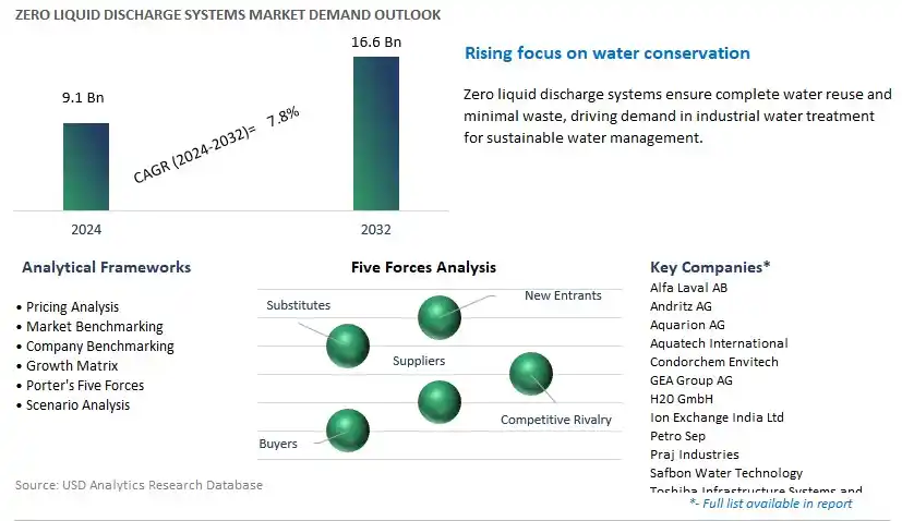 Zero Liquid Discharge Systems Industry- Market Size, Share, Trends, Growth Outlook